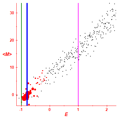 Peres lattice <M>